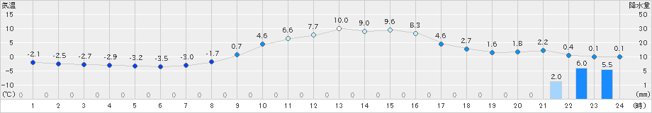 稲武(>2025年03月18日)のアメダスグラフ