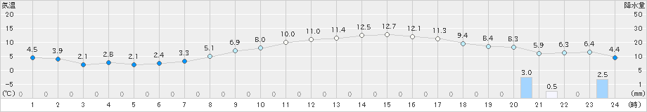 大府(>2025年03月18日)のアメダスグラフ