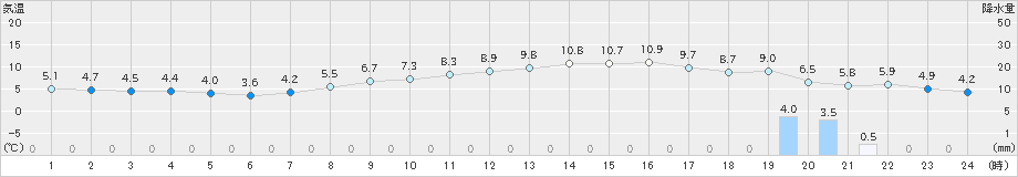 南知多(>2025年03月18日)のアメダスグラフ