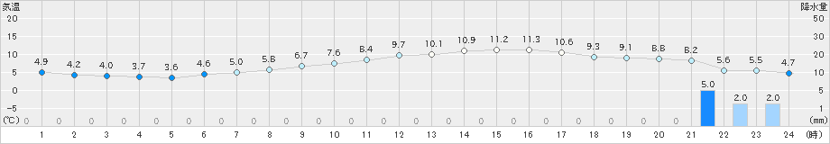 豊橋(>2025年03月18日)のアメダスグラフ