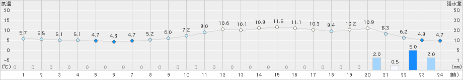 伊良湖(>2025年03月18日)のアメダスグラフ