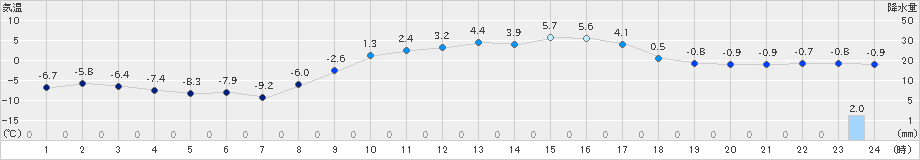 宮之前(>2025年03月18日)のアメダスグラフ