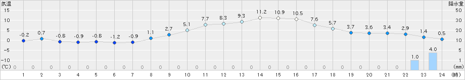 萩原(>2025年03月18日)のアメダスグラフ