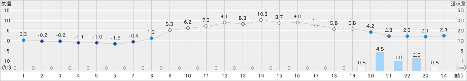 樽見(>2025年03月18日)のアメダスグラフ