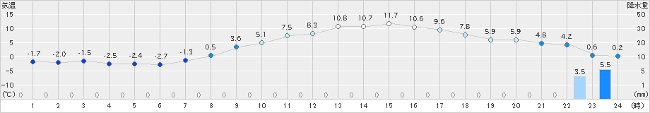 中津川(>2025年03月18日)のアメダスグラフ