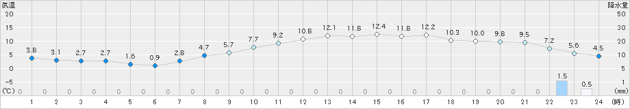 岐阜(>2025年03月18日)のアメダスグラフ