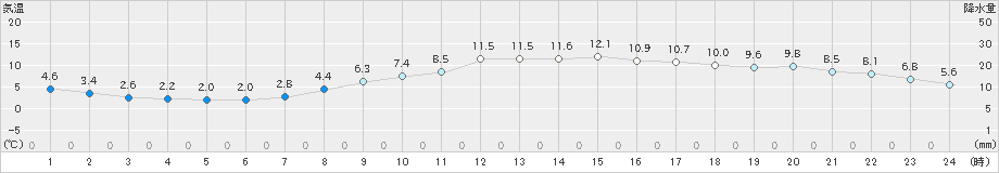 桑名(>2025年03月18日)のアメダスグラフ