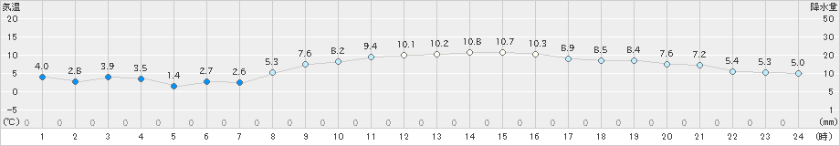 四日市(>2025年03月18日)のアメダスグラフ