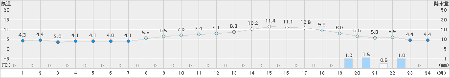 鳥羽(>2025年03月18日)のアメダスグラフ