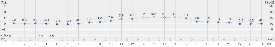 十日町(>2025年03月18日)のアメダスグラフ