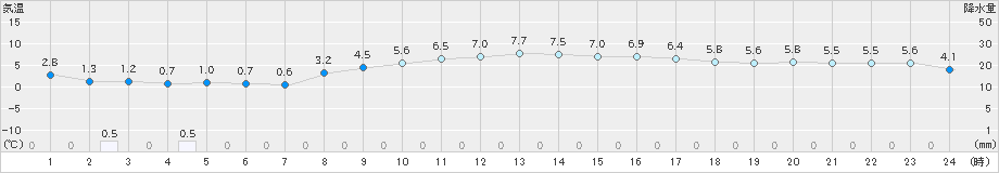 朝日(>2025年03月18日)のアメダスグラフ