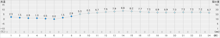 伏木(>2025年03月18日)のアメダスグラフ