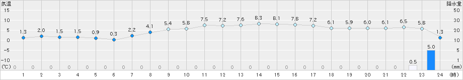 かほく(>2025年03月18日)のアメダスグラフ