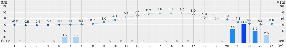 今庄(>2025年03月18日)のアメダスグラフ