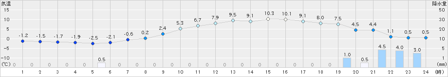 米原(>2025年03月18日)のアメダスグラフ