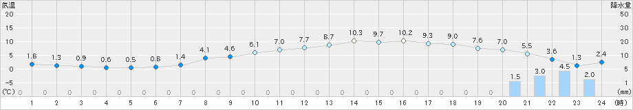 彦根(>2025年03月18日)のアメダスグラフ