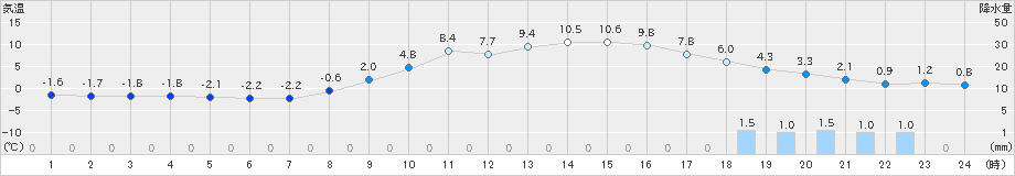 信楽(>2025年03月18日)のアメダスグラフ