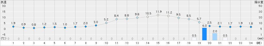 舞鶴(>2025年03月18日)のアメダスグラフ