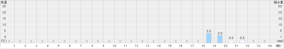 綾部山家(>2025年03月18日)のアメダスグラフ