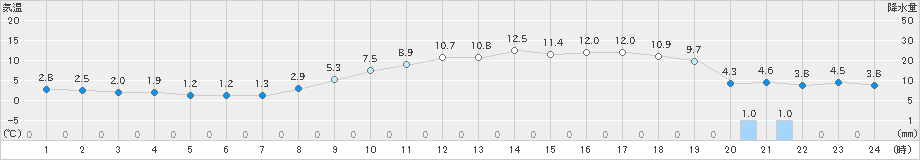 京都(>2025年03月18日)のアメダスグラフ