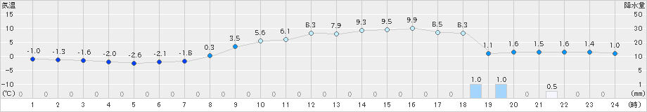 能勢(>2025年03月18日)のアメダスグラフ