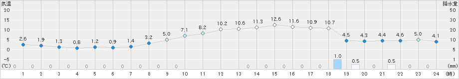 豊中(>2025年03月18日)のアメダスグラフ