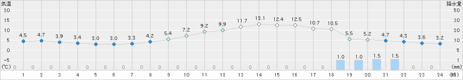 大阪(>2025年03月18日)のアメダスグラフ