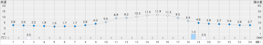 豊岡(>2025年03月18日)のアメダスグラフ