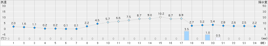 三木(>2025年03月18日)のアメダスグラフ