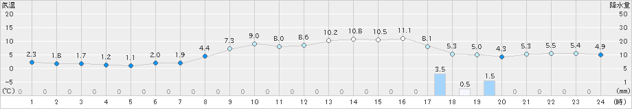 郡家(>2025年03月18日)のアメダスグラフ