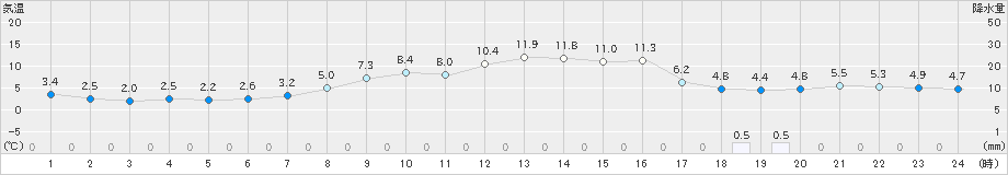 南淡(>2025年03月18日)のアメダスグラフ