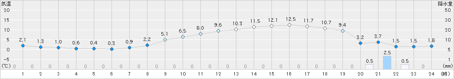 奈良(>2025年03月18日)のアメダスグラフ