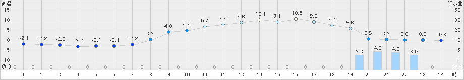 大宇陀(>2025年03月18日)のアメダスグラフ