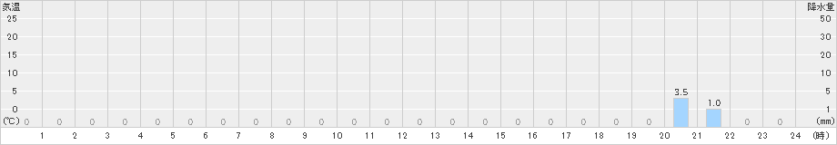 下北山(>2025年03月18日)のアメダスグラフ