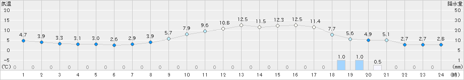 和歌山(>2025年03月18日)のアメダスグラフ