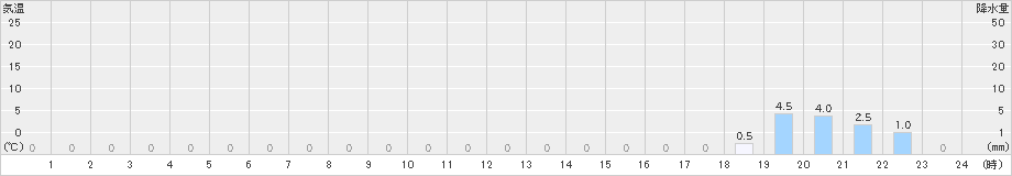 護摩壇山(>2025年03月18日)のアメダスグラフ