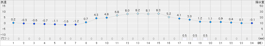 今岡(>2025年03月18日)のアメダスグラフ