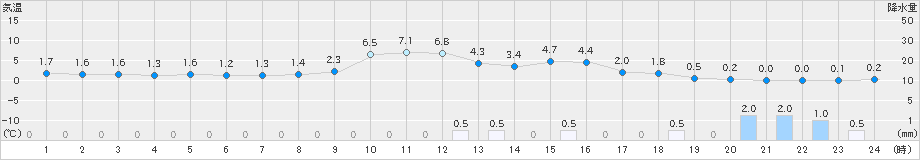 加計(>2025年03月18日)のアメダスグラフ