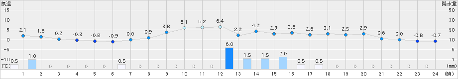 海士(>2025年03月18日)のアメダスグラフ