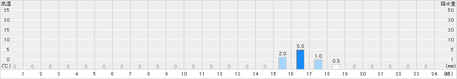 大山(>2025年03月18日)のアメダスグラフ