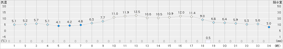 日和佐(>2025年03月18日)のアメダスグラフ