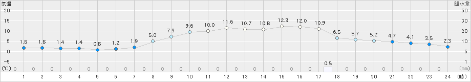 海陽(>2025年03月18日)のアメダスグラフ