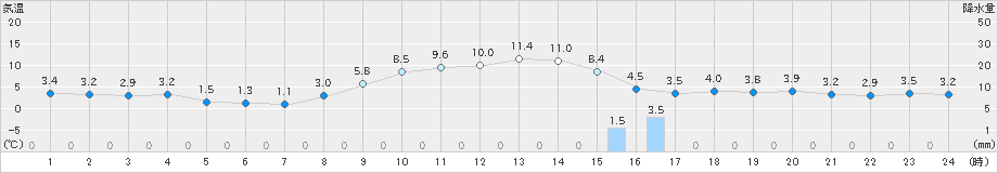 財田(>2025年03月18日)のアメダスグラフ