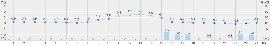 久万(>2025年03月18日)のアメダスグラフ