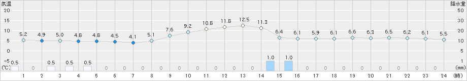 宇和島(>2025年03月18日)のアメダスグラフ