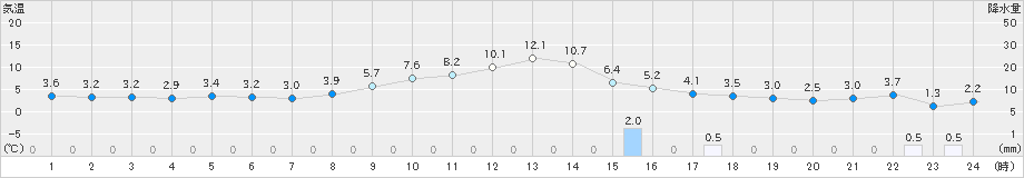 近永(>2025年03月18日)のアメダスグラフ