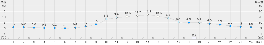 大栃(>2025年03月18日)のアメダスグラフ