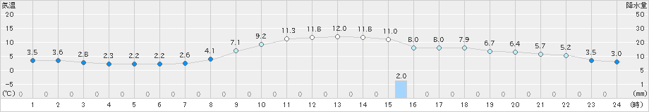 高知(>2025年03月18日)のアメダスグラフ