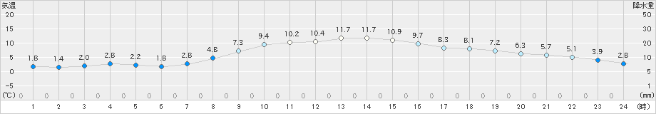 南国日章(>2025年03月18日)のアメダスグラフ