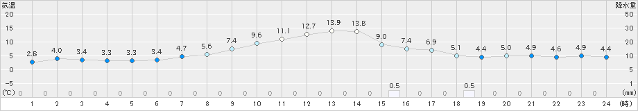 中村(>2025年03月18日)のアメダスグラフ